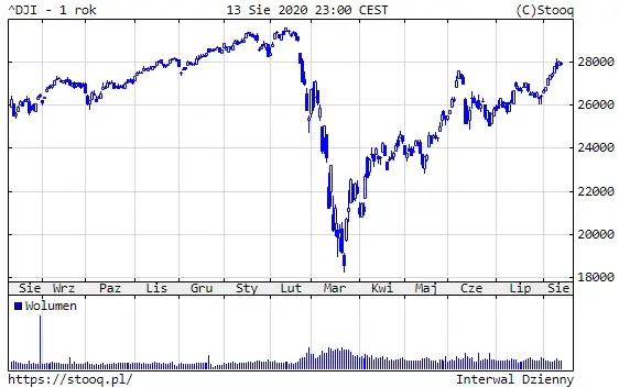 Wykres 4: Dow Jones Industrial (1 rok)